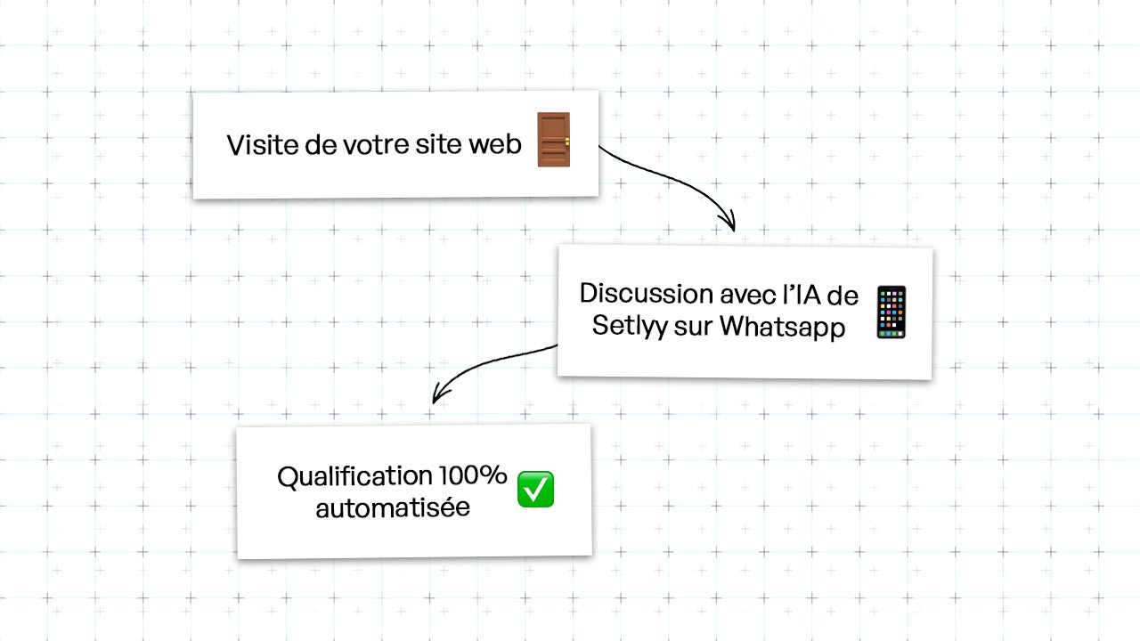 Automatisation complémentaire à l'équipe commerciale